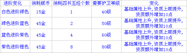 护卫进阶数据表